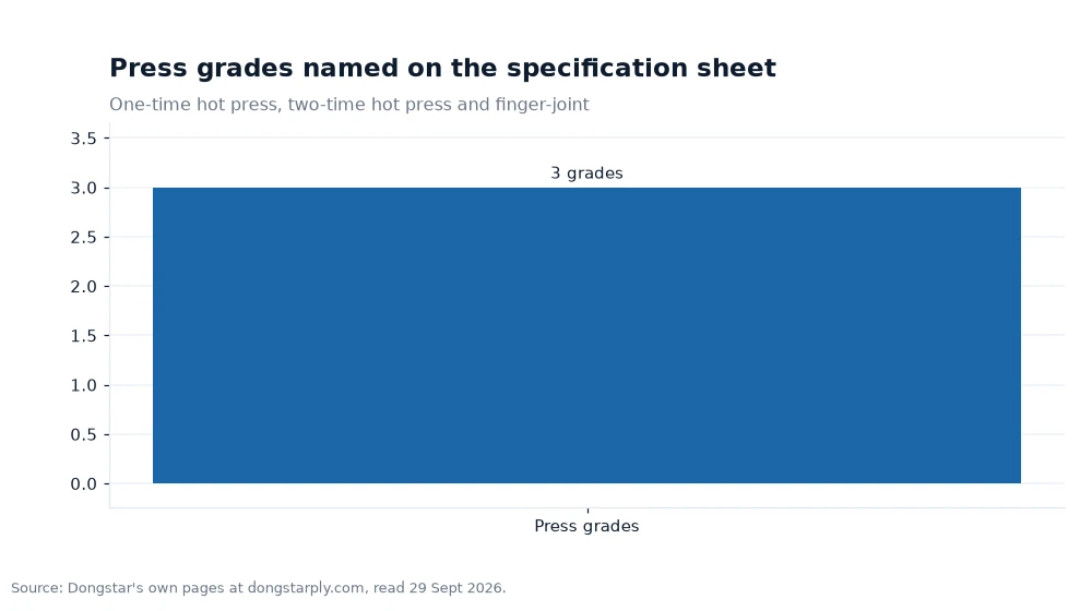 Bar chart: Press grades named on the specification sheet